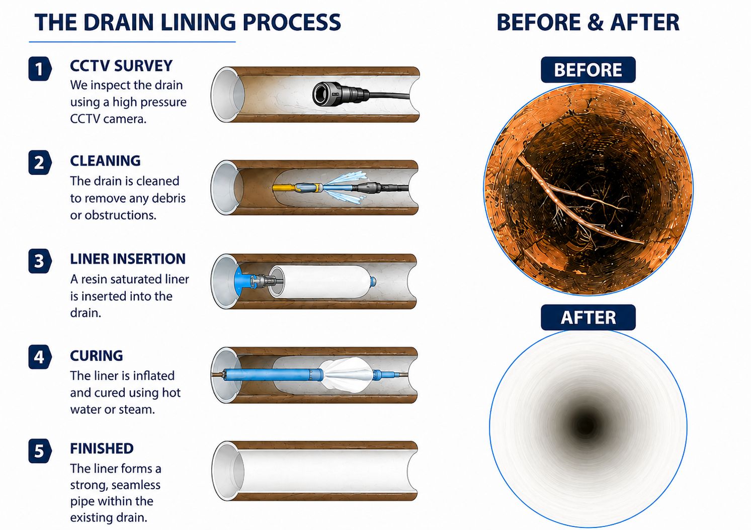 Drain lining installation